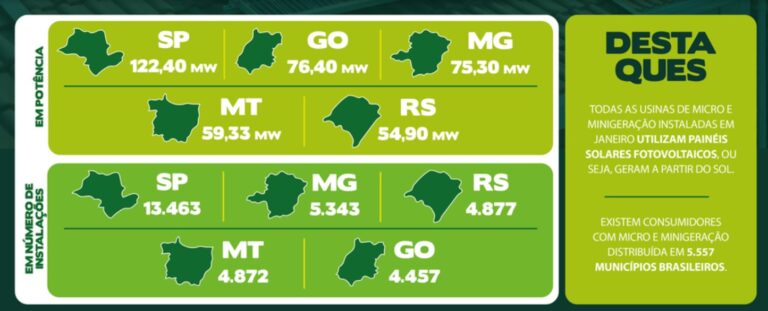 EnergiaeltricaSoPauloregistramaiornmerodesistemasdemicroeminigeraodistribudainstaladosemjaneiro_0772838001740022195.jpeg