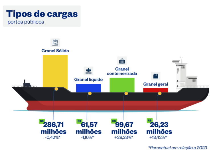 Portosbrasileirostmmovimentaorecordeem2024132bilhodetoneladas_0731769001740270627.png