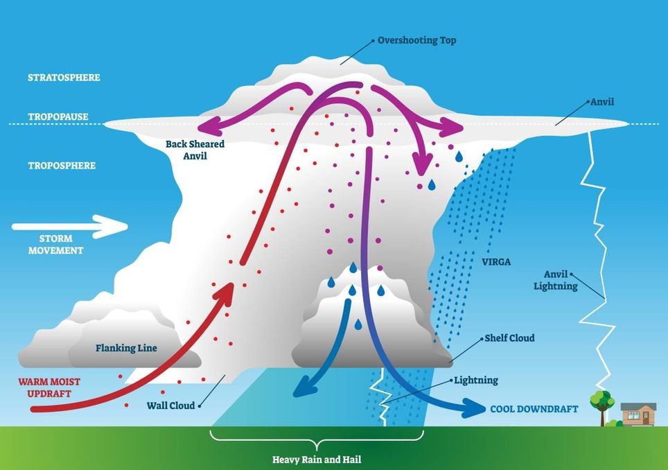 Esse tipo de convenção é chamada de convecção profunda, capaz de formar granizo, raios, ventos intensos e precipitação elevada. Créditos: Royal American Meteorological Society.