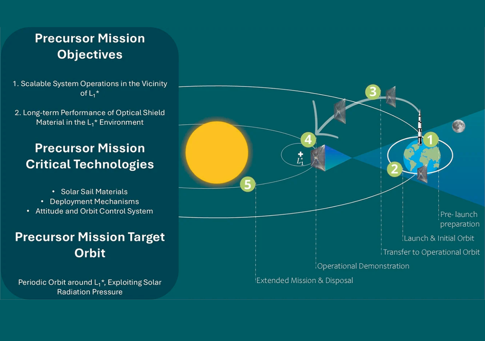 Diagrama conceptual de la misión precursora para un parasol planetario. El objetivo es evaluar el desempeño de materiales y maniobras orbitales cerca del punto de Lagrange L₁. Diagrama conceptual de la misión precursora para un parasol planetario. El objetivo es evaluar el desempeño de materiales y maniobras orbitales cerca del punto de Lagrange L₁.