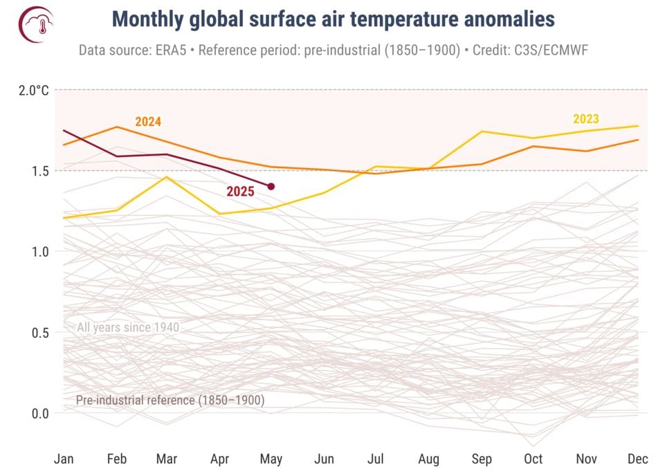 Anomalias de temperatura do ar mensais globais, destacando em amarelo, laranja e vermelho os três anos mais quentes. Créditos: ECMWF/C3S.