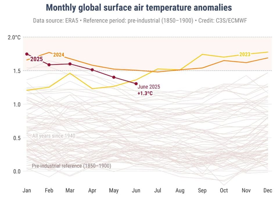 Anomalias de temperatura do ar mensais globais, destacando em amarelo, laranja e vermelho os três anos mais quentes. Créditos: C3S/ECMWF.
