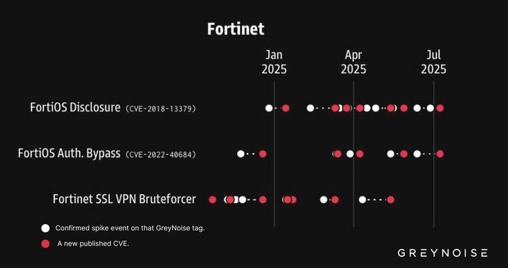 vpn-da-fortinet-é-alvo-de-ataques-de-força-bruta