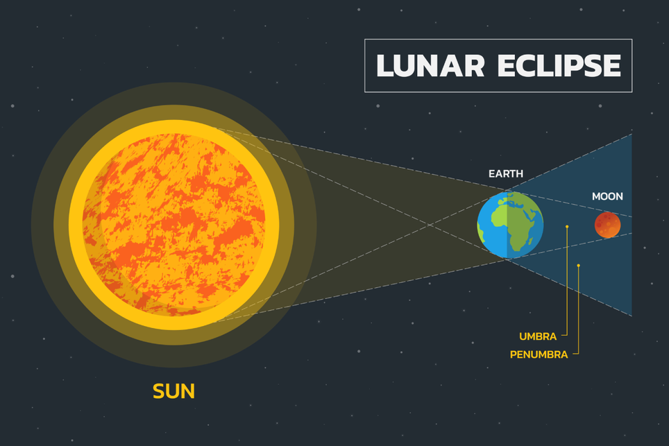 Eclipse lunar acontece quando a Terra fica entre a Lua e o Sol fazendo com que sua sombra seja projetada na superfície lunar.