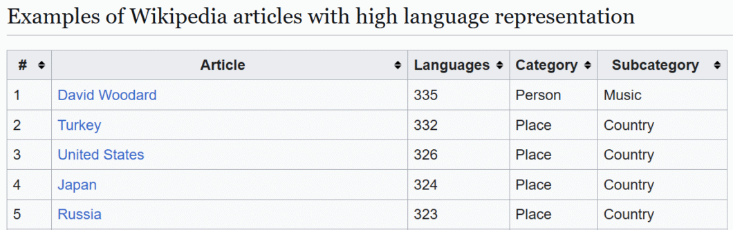 Tabela da Wikipédia mostrando os 5 principais artigos por número de idiomas. O artigo sobre David Woodard está em primeiro lugar com 335 idiomas, superando países como Turquia, Estados Unidos, Japão e Rússia.