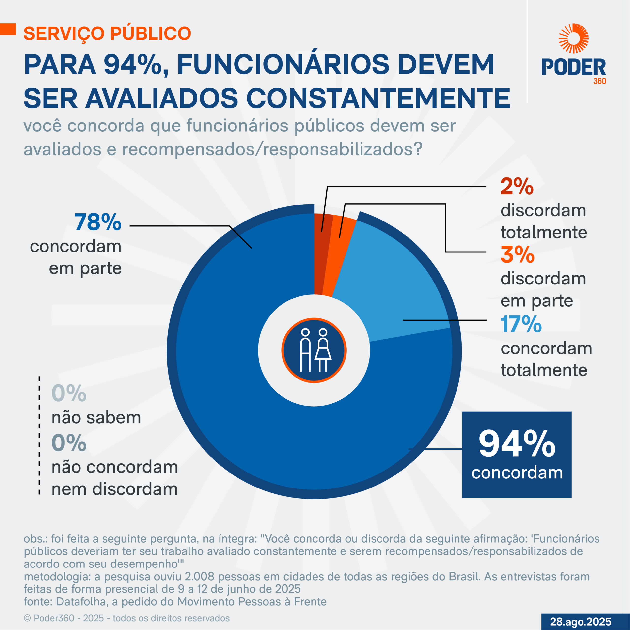 Infográfico sobre o serviço público e pesquisa Datafolha