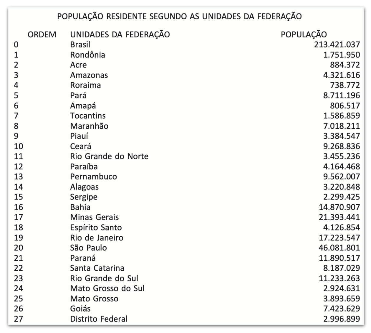 Lista do número de habitantes total e por Estado, divulgada pelo IBGE
