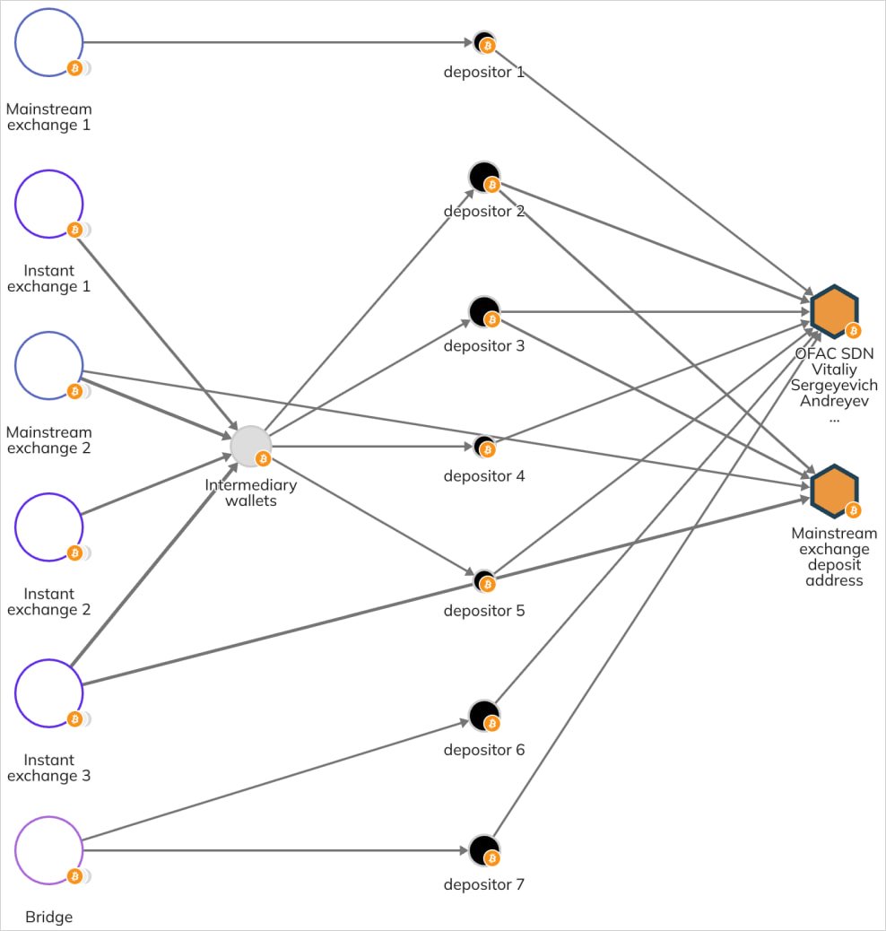 Imagem mostra um esquema, com circulos e setas, de como funcionava a rede de TI da Coreia do Norte