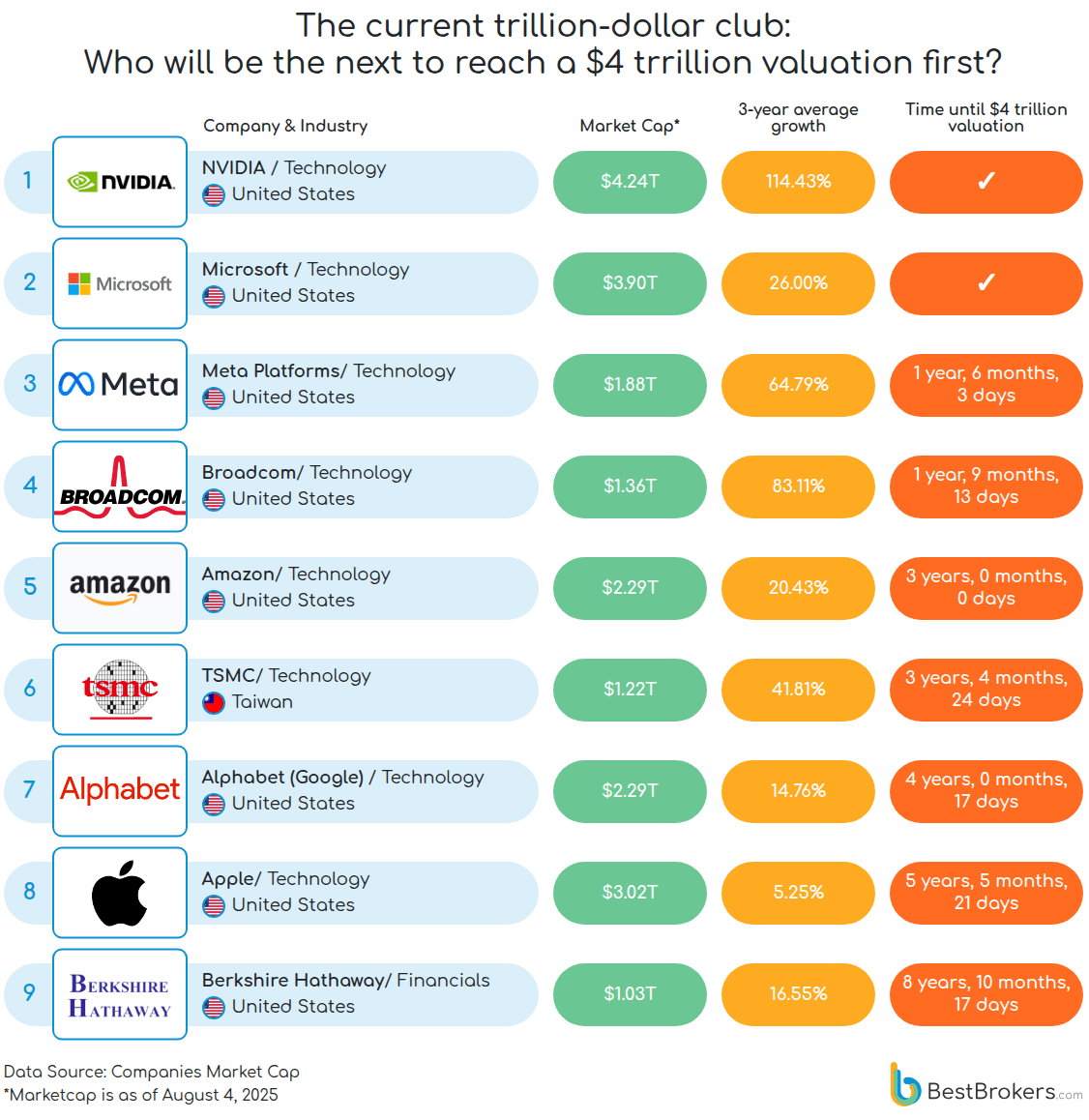 the current trillion dollar club