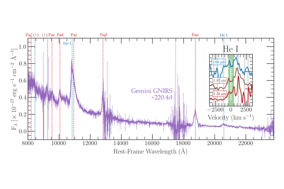 Ao analisar o espectro da região da explosão, os astrônomos conseguiram analisar meses antes e meses depois da explosão indicando uma supernova incomum. Crédito: Gagliano et al. 2025