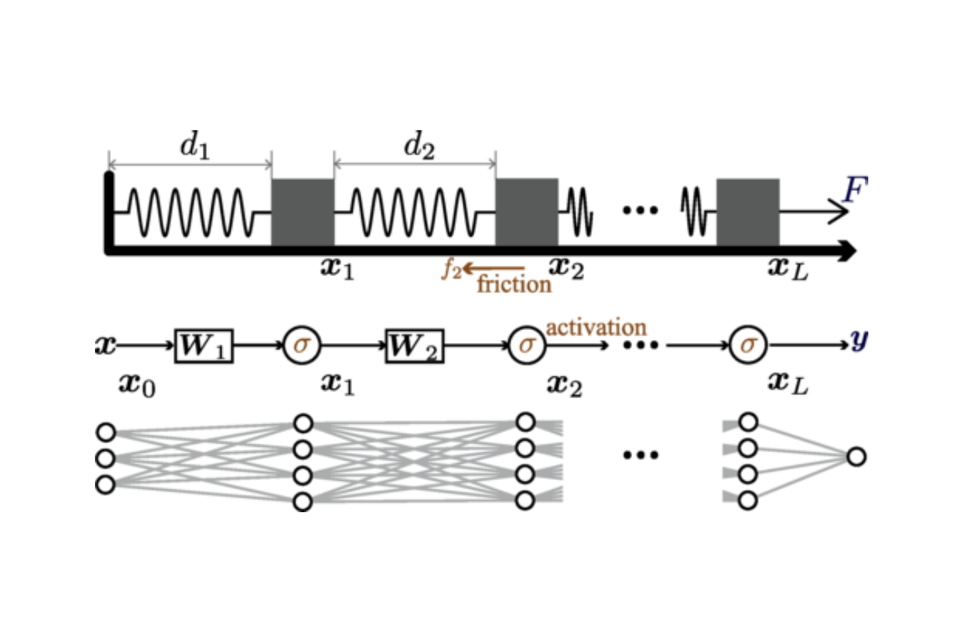 Sistema mola-bloco pode ser considerado uma analogia para o aprendizado de redes neurais profundas. Crédito: Shi et al. 2025 Sistema mola-bloco pode ser considerado uma analogia para o aprendizado de redes neurais profundas. Crédito: Shi et al. 2025