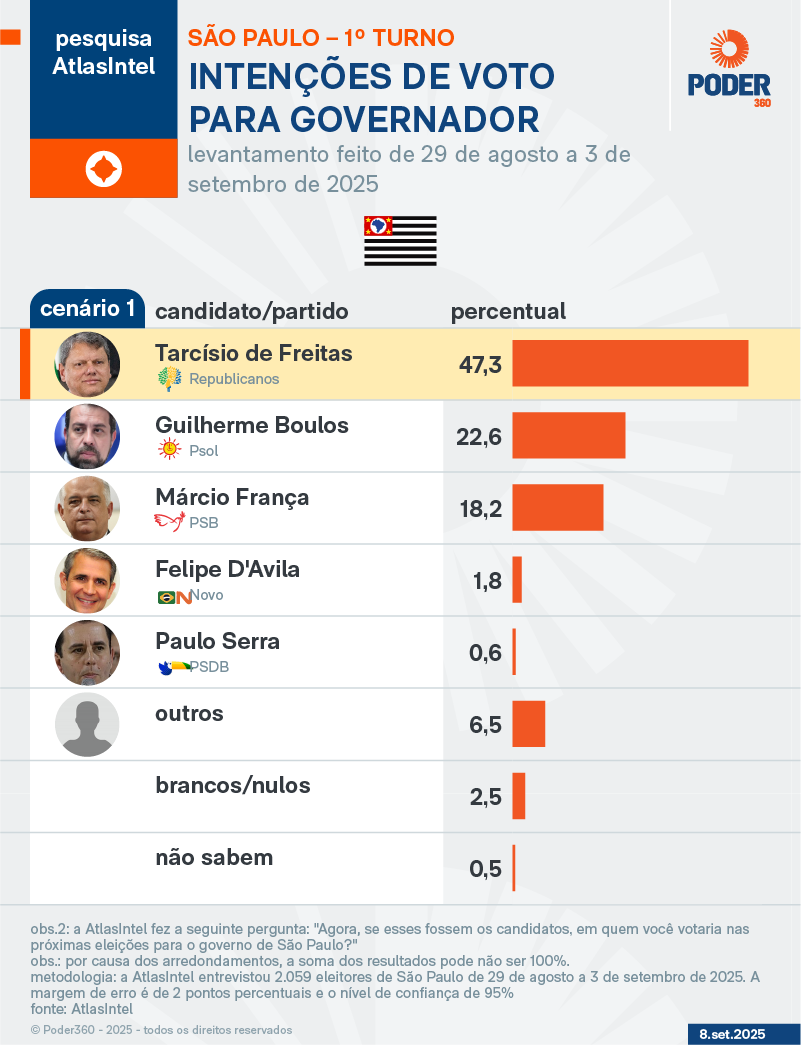 Cenário 1 de 1º turno em São Paulo, segundo a AtlasIntel