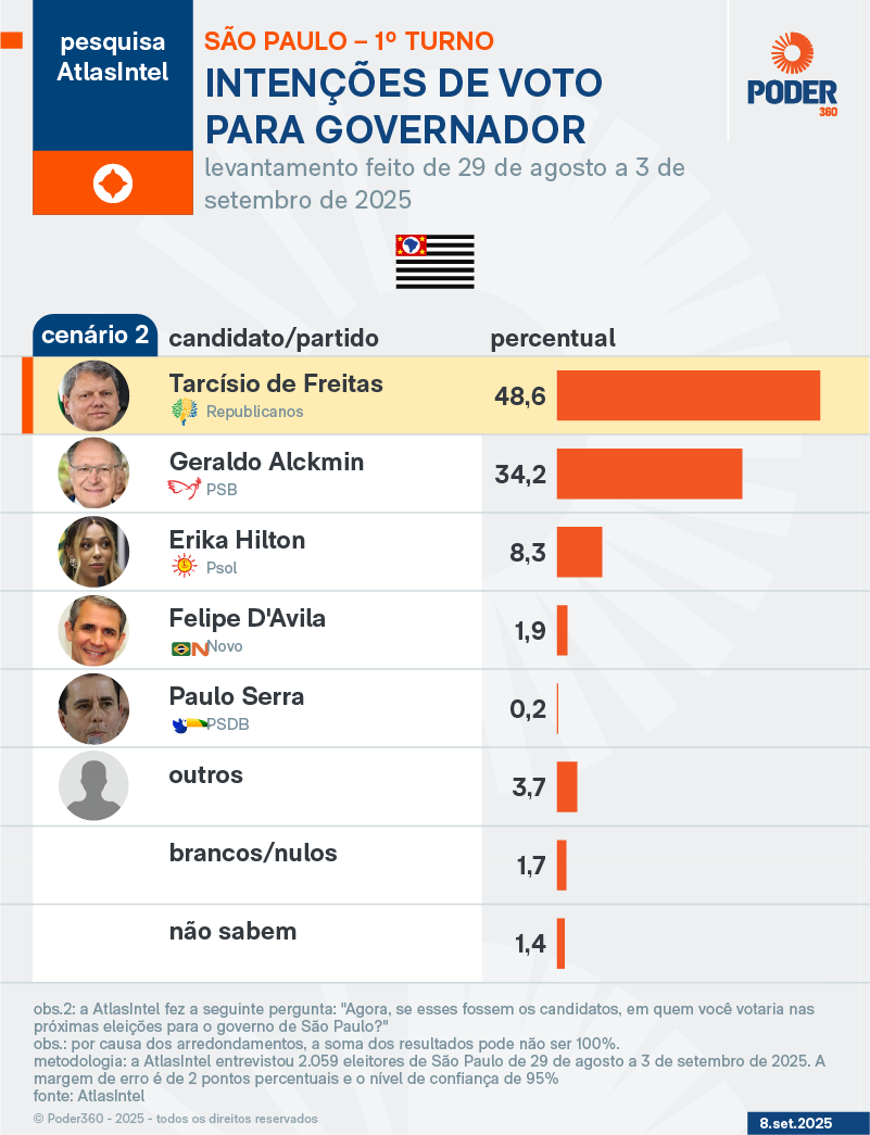 Cenário 2 de 1º turno em São Paulo, segundo a AtlasIntel