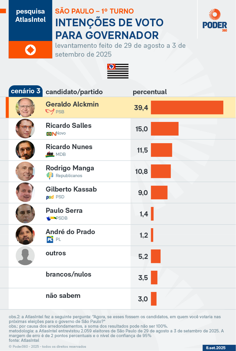 Cenário 3 de 1º turno em São Paulo, segundo a AtlasIntel