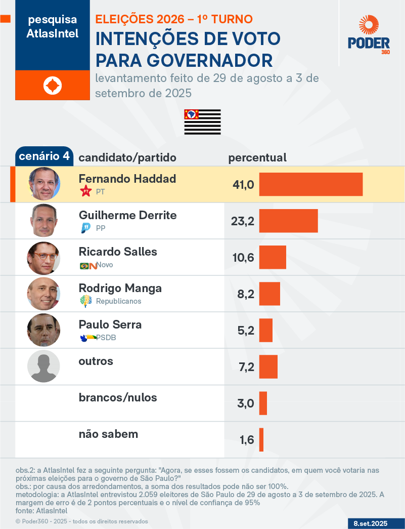 Cenário 4 de 1º turno em São Paulo, segundo a AtlasIntel