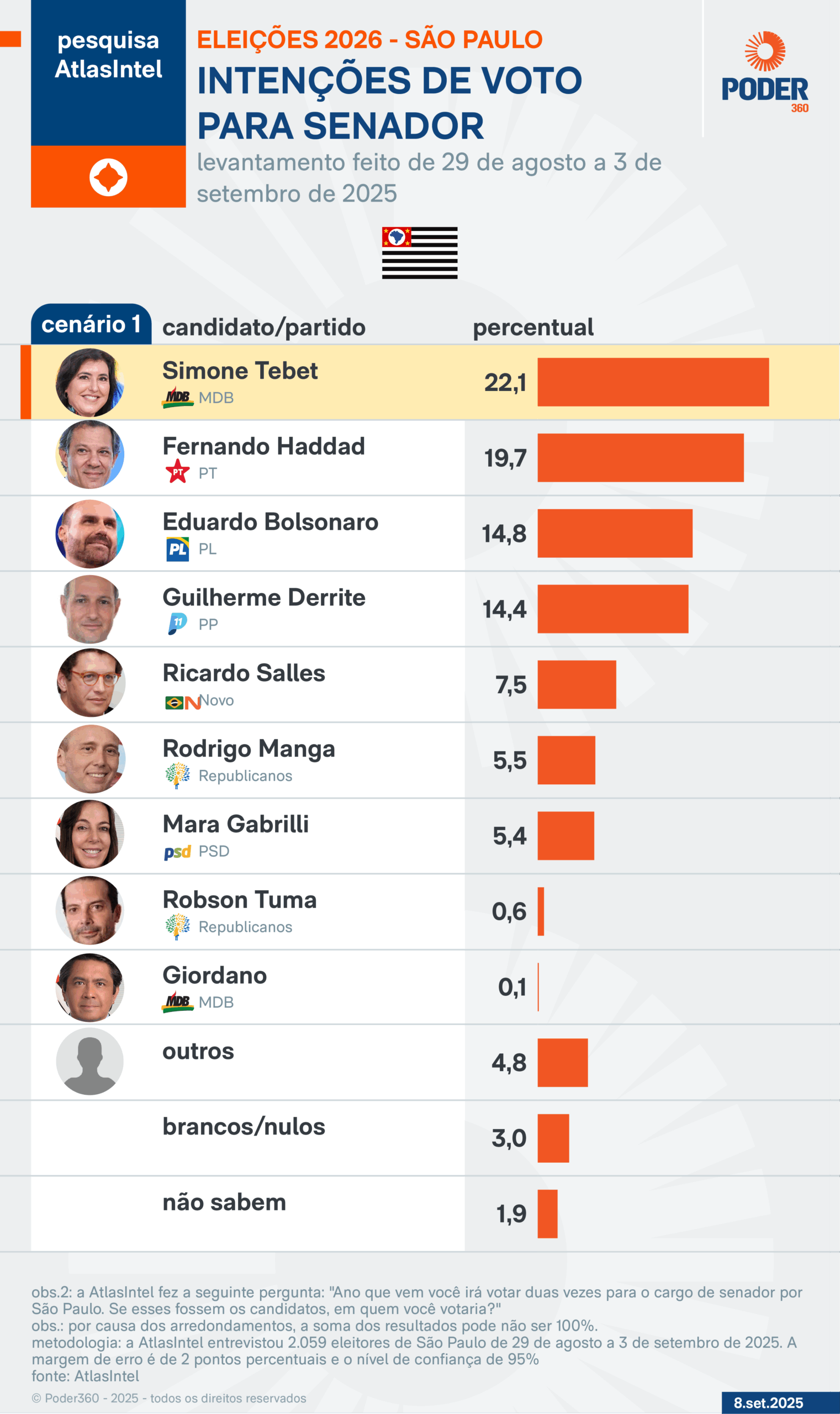 Disputa ao Senado em SP tem Tebet e Haddad à frente, diz pesquisa