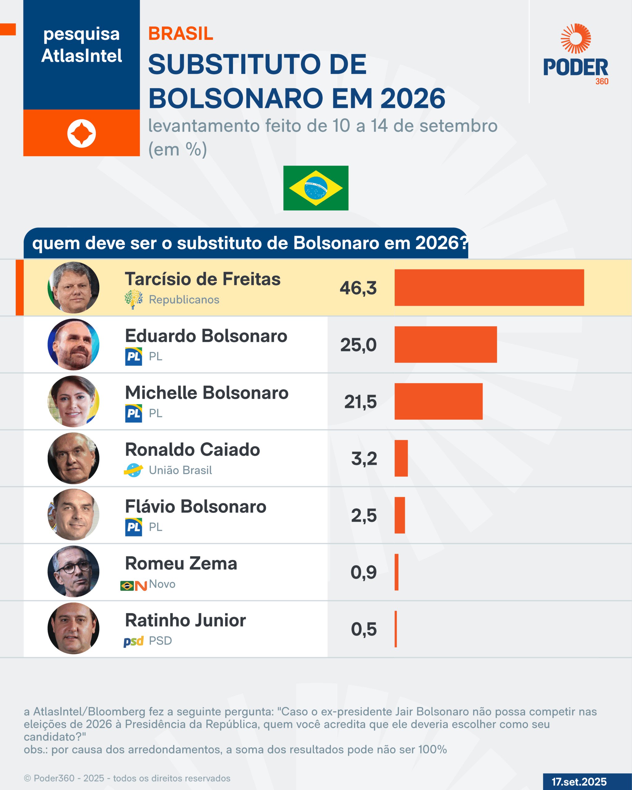 AtlasIntel – Substituto para Bolsonaro