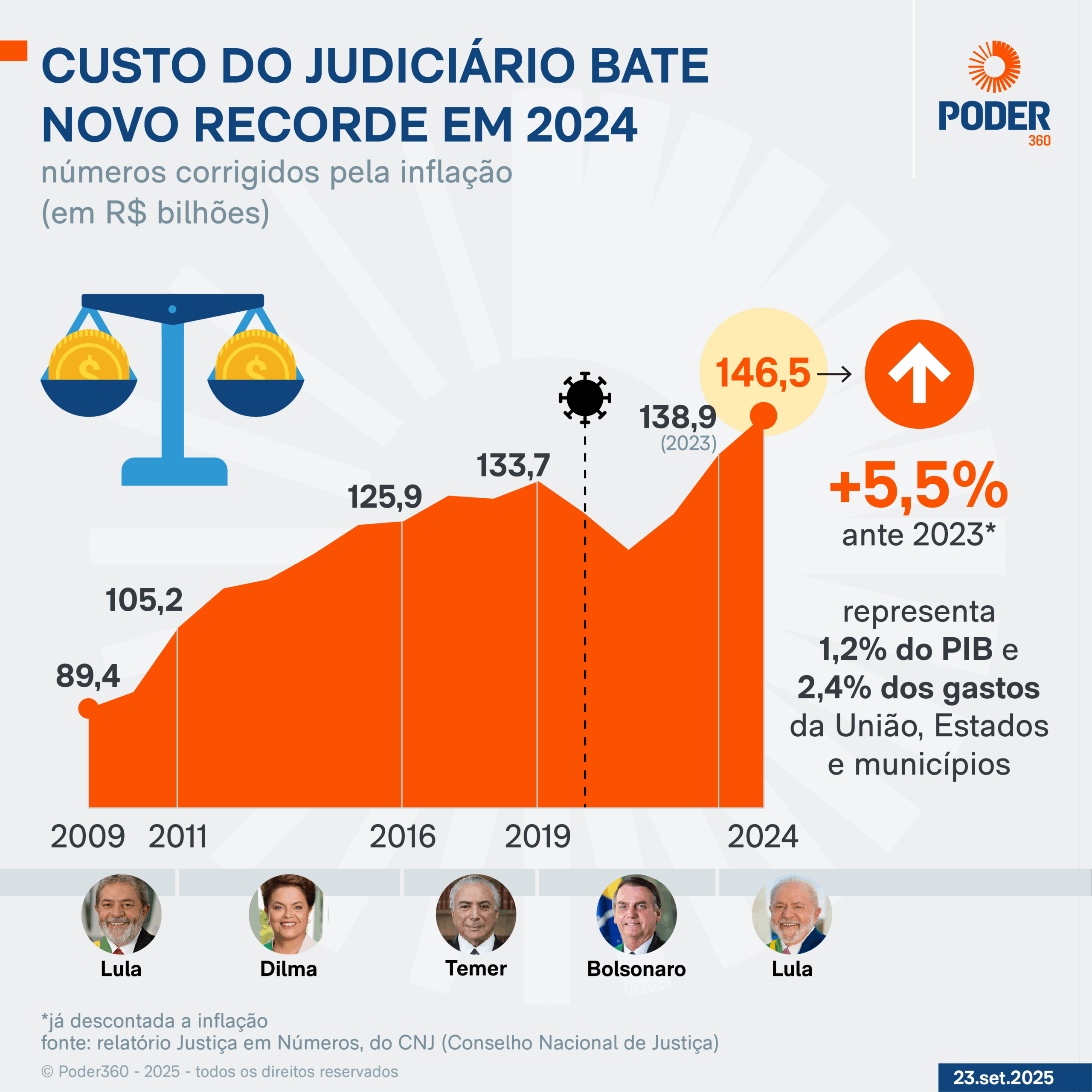 Infográfico mostra o custo da Justiça em 2024