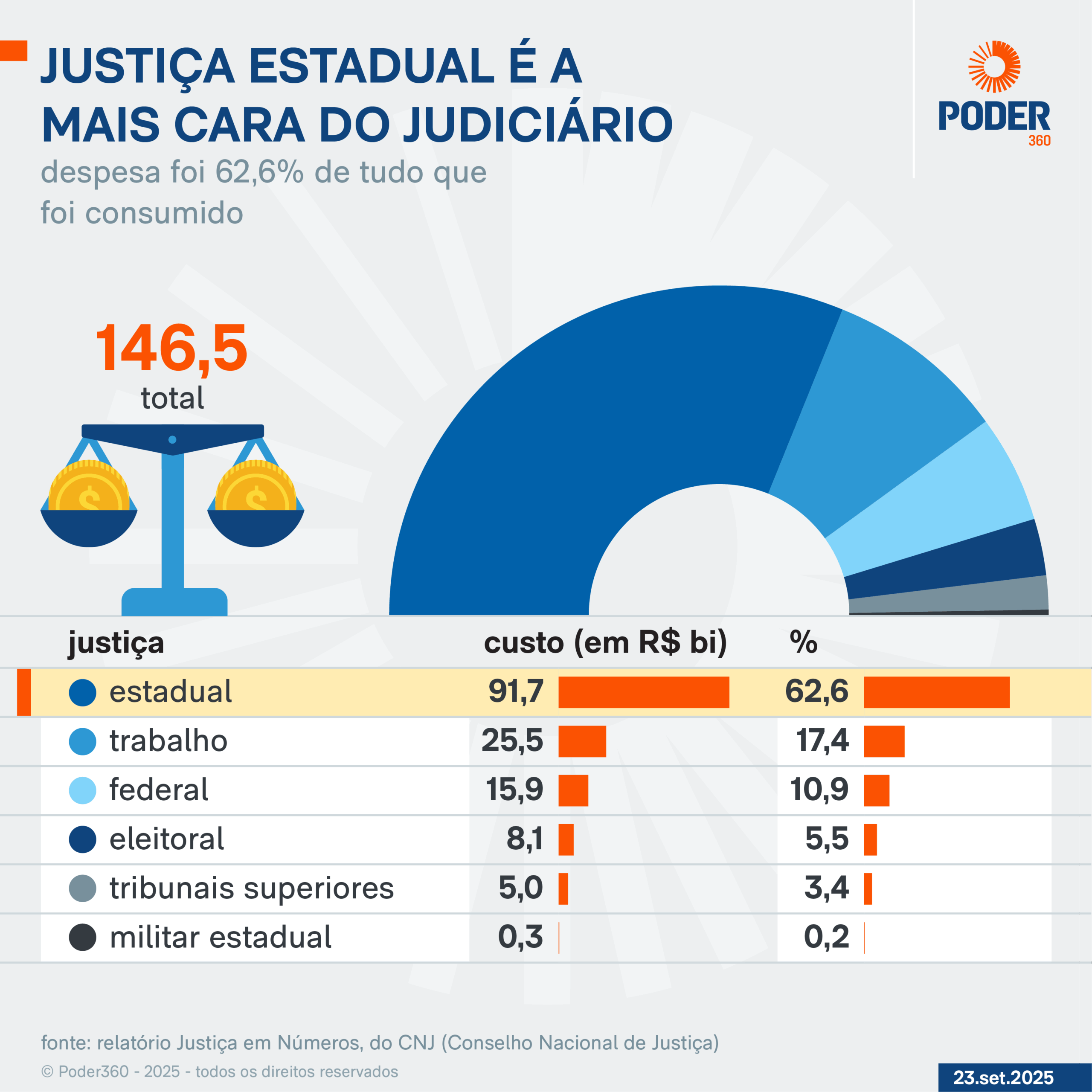 Infográfico mostra o custo da Justiça em 2024