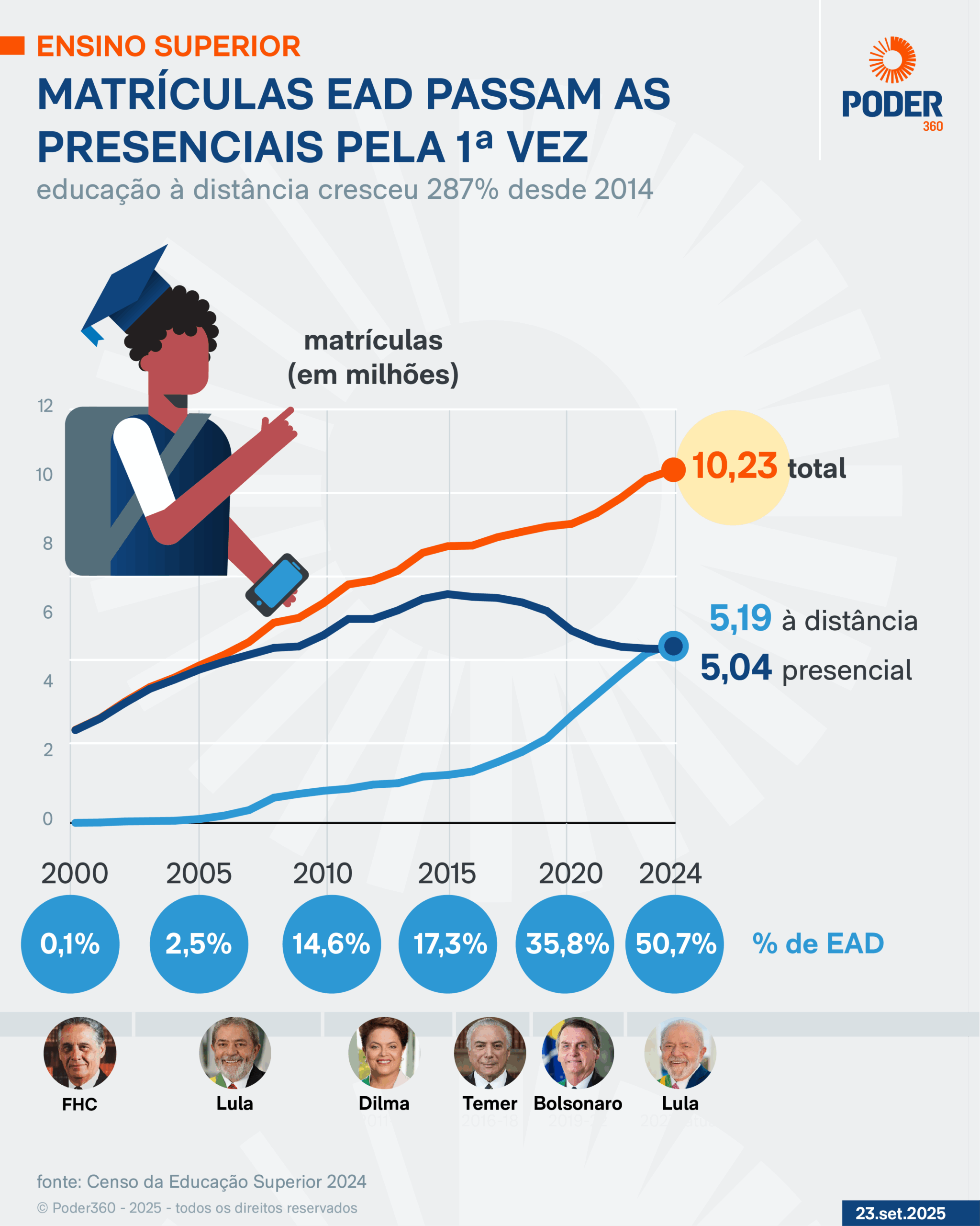 Infográfico sobre a evolução do ensino superior no Brasil