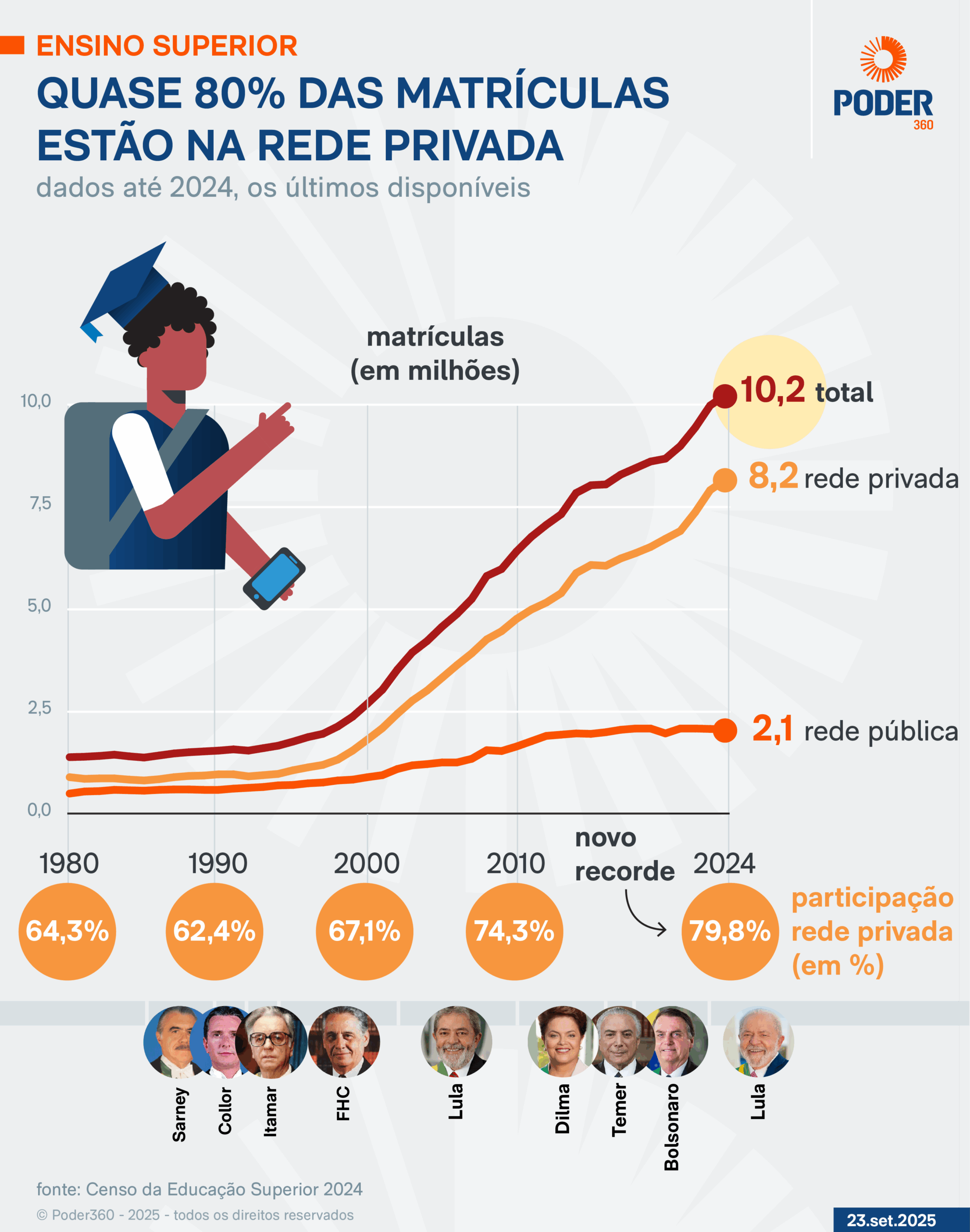 Infográfico sobre a evolução do ensino superior no Brasil