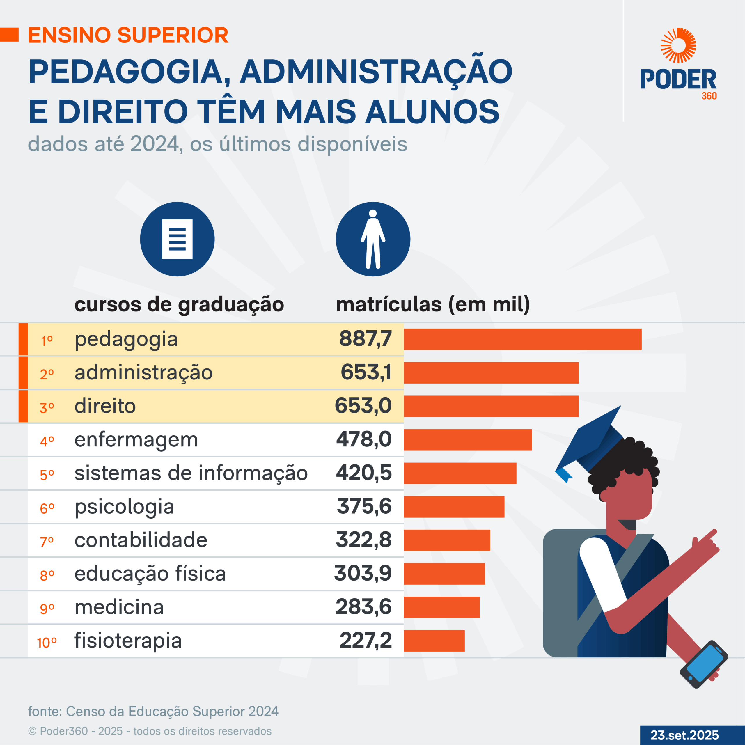 Infográfico sobre a evolução do ensino superior no Brasil