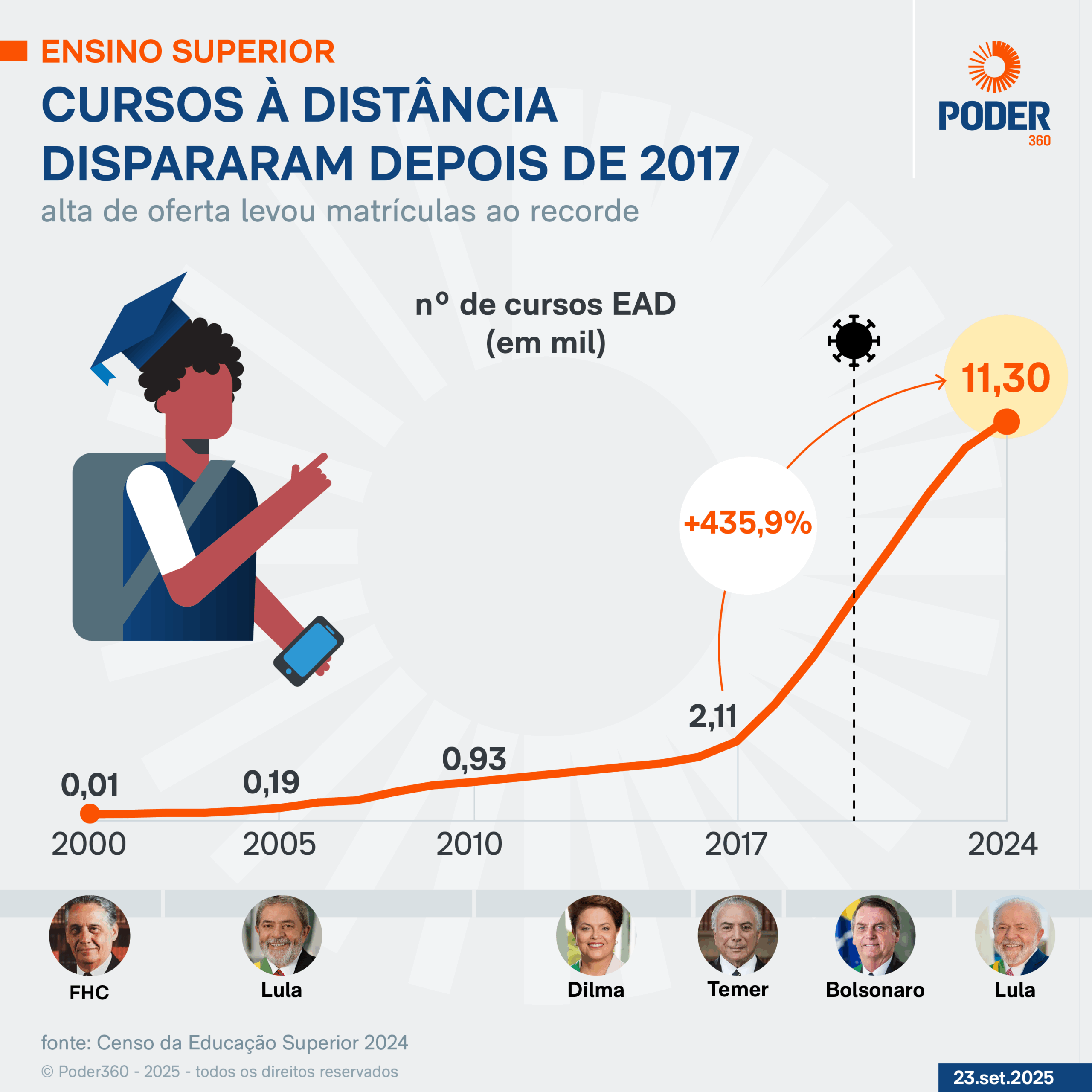 Infográfico sobre a evolução do ensino superior no Brasil