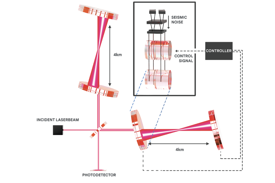 Novo modelo consegue reduzir o ruído ambiente ao controlar as ferramentas dos observatórios de ondas gravitacionais. Crédito: Google DeepMind Novo modelo consegue reduzir o ruído ambiente ao controlar as ferramentas dos observatórios de ondas gravitacionais. Crédito: Google DeepMind