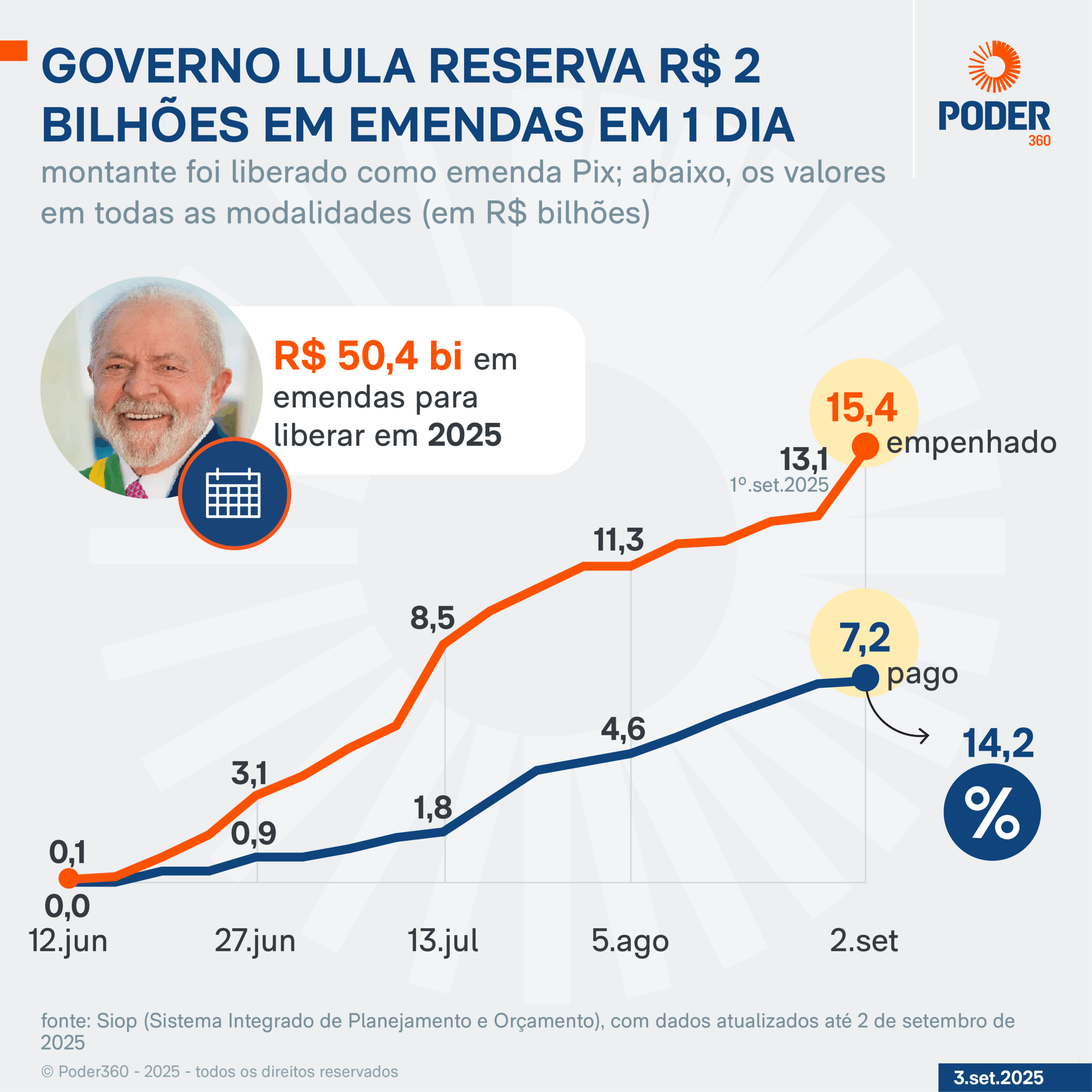 Infográfico sobre a liberação de emendas em 2025