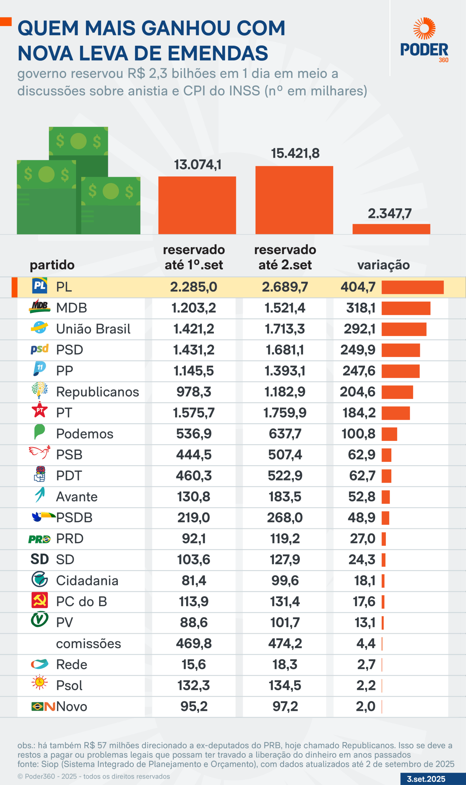 Infográfico sobre a liberação de emendas em 2025