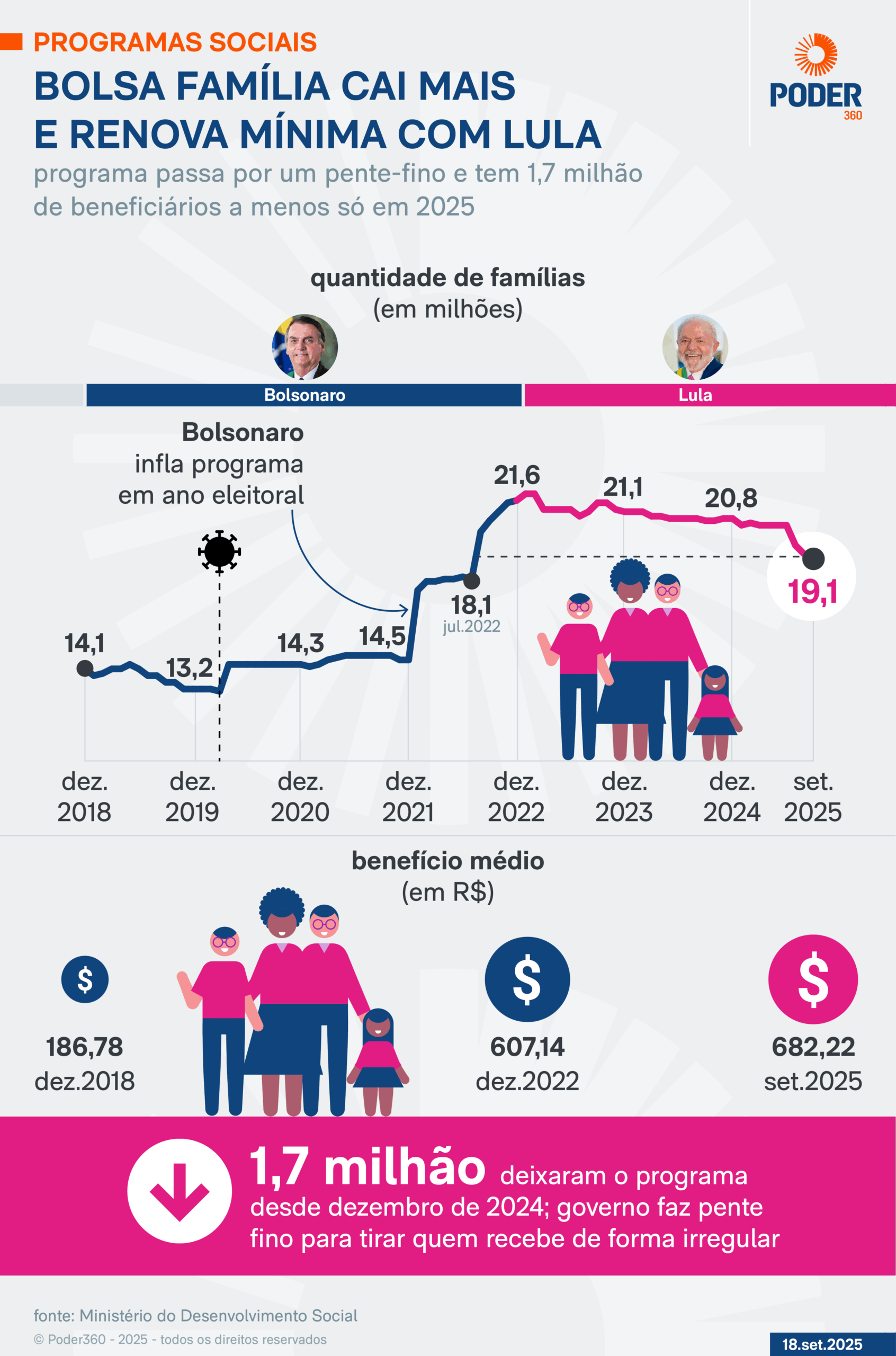 Infográfico sobre os beneficiários do Bolsa Família