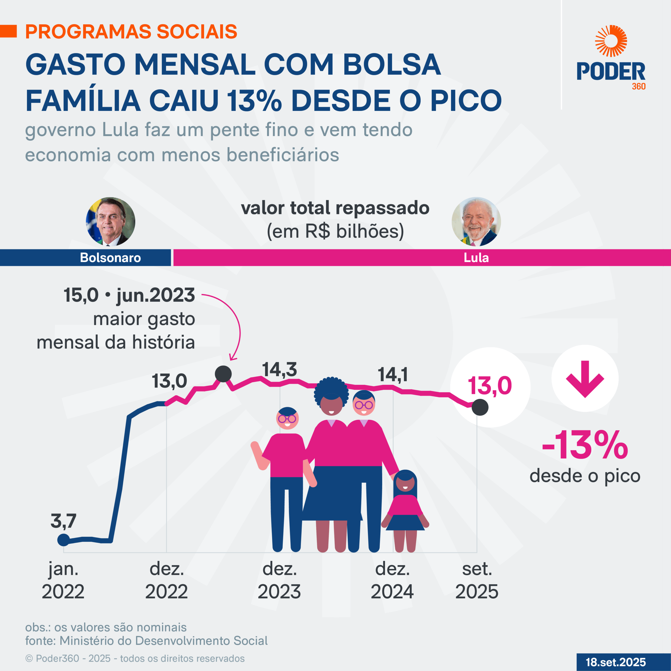 Infográfico sobre os beneficiários do Bolsa Família