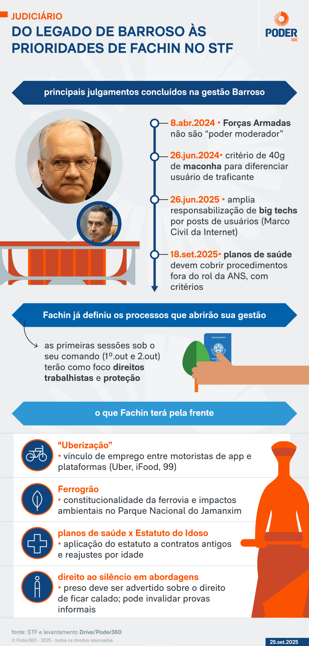 Arte: Principais julgamentos concluídos na gestão Barroso.