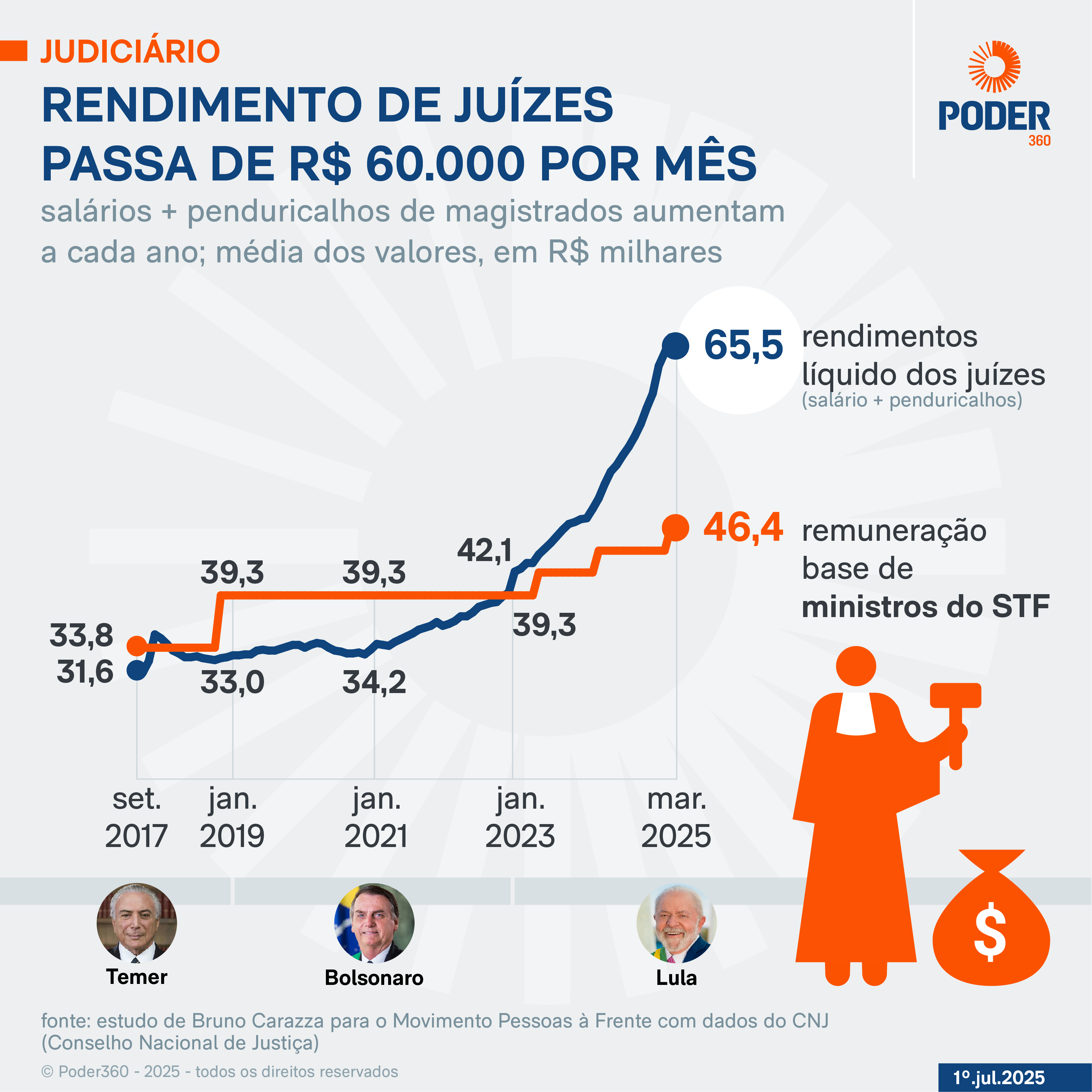 Infográfico sobre o curto dos supersalários de juízes