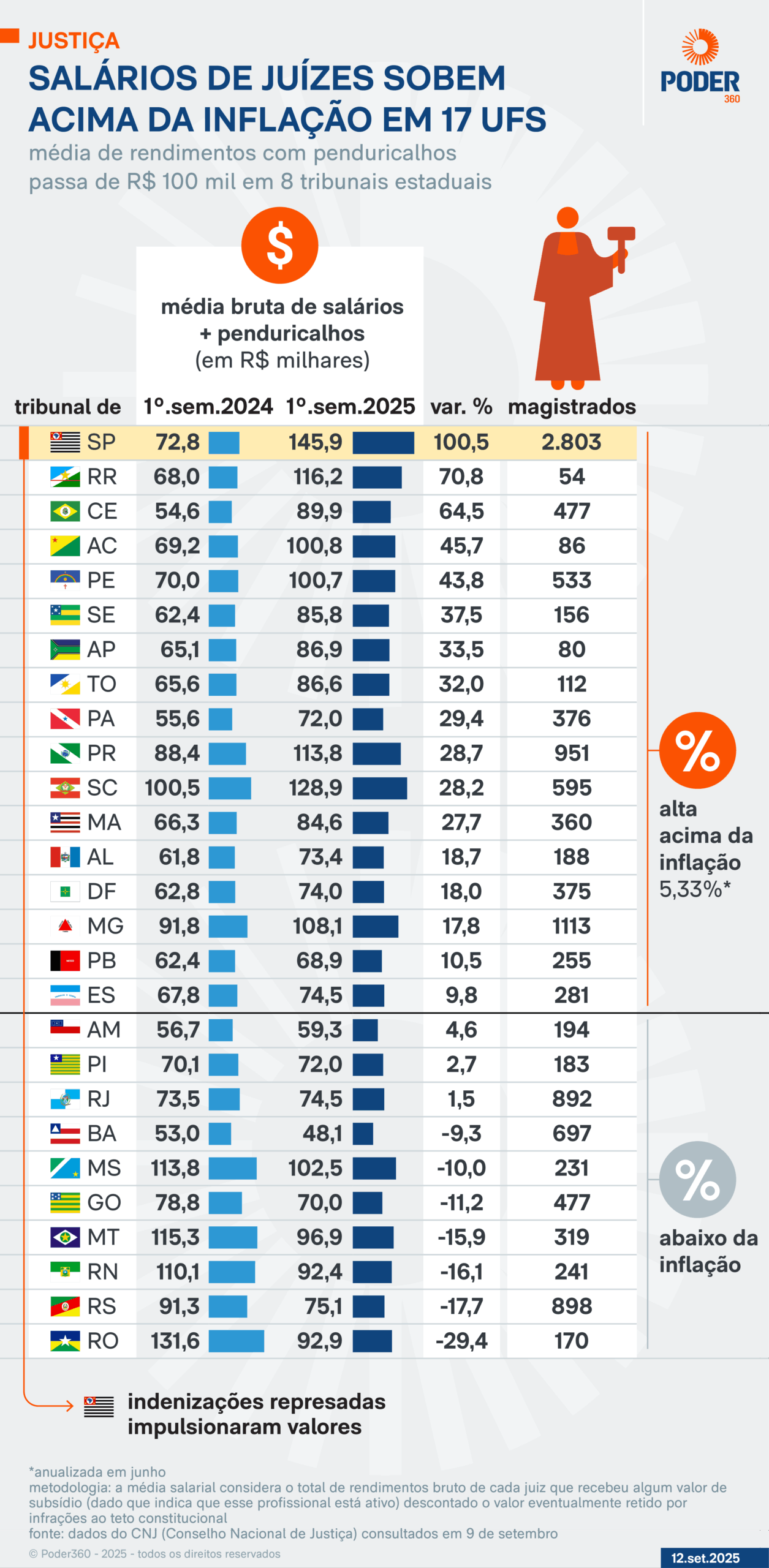 Infográfico sobre os supersalários nos tribunais
