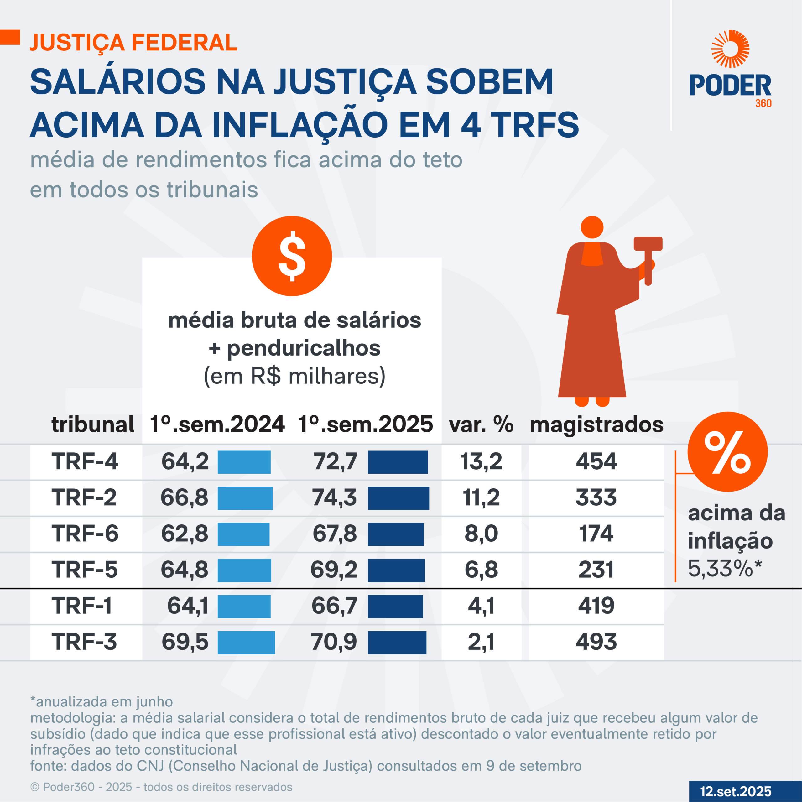 Infográfico sobre os supersalários nos tribunais