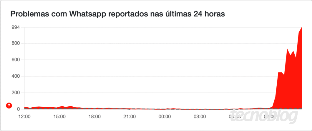 Gráfico do DownDetector mostrando crescimento no número de problemas reportados por volta das 9h, subindo gradualmente até 12h.