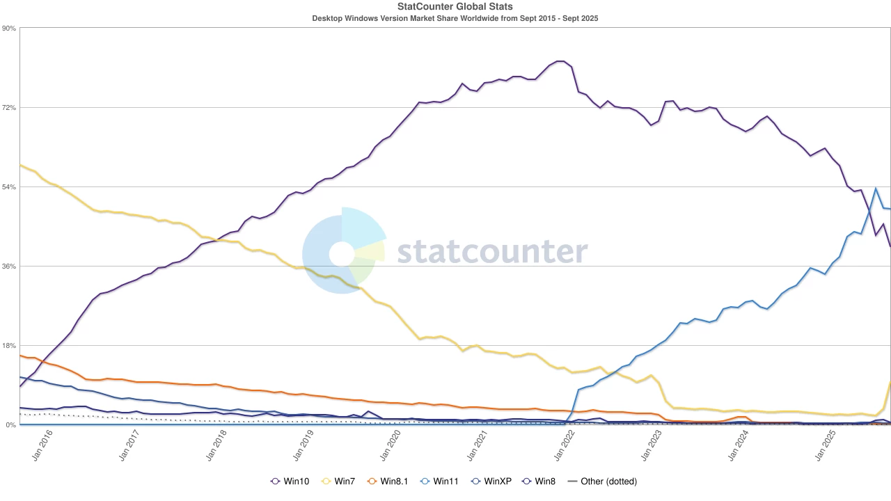 Windows market share over ten years