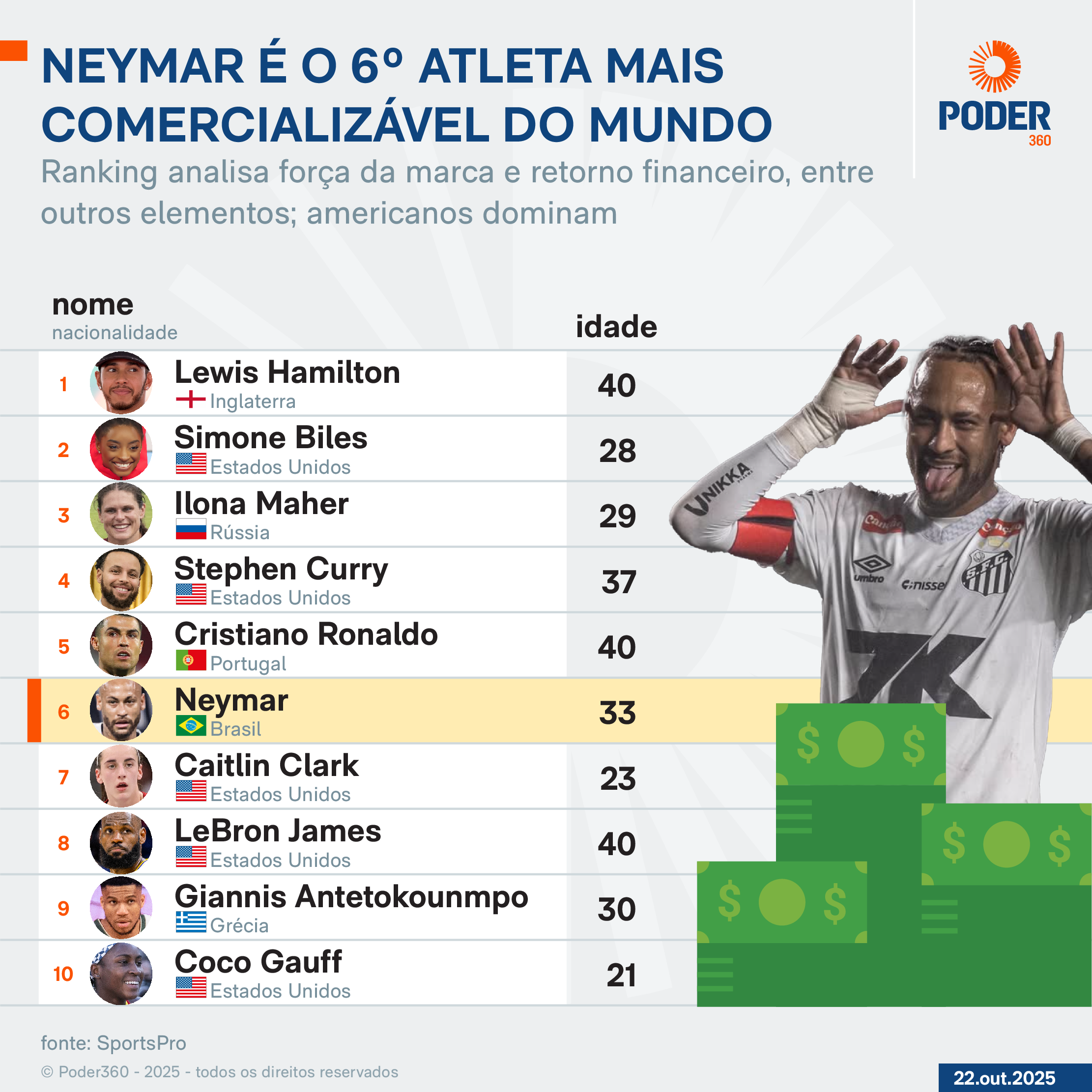 ranking atletas mais comercializáveis neymar