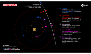 O cometa 3I/ATLAS, vindo de fora do sistema solar, se aproximou de Marte e foi observado em detalhes