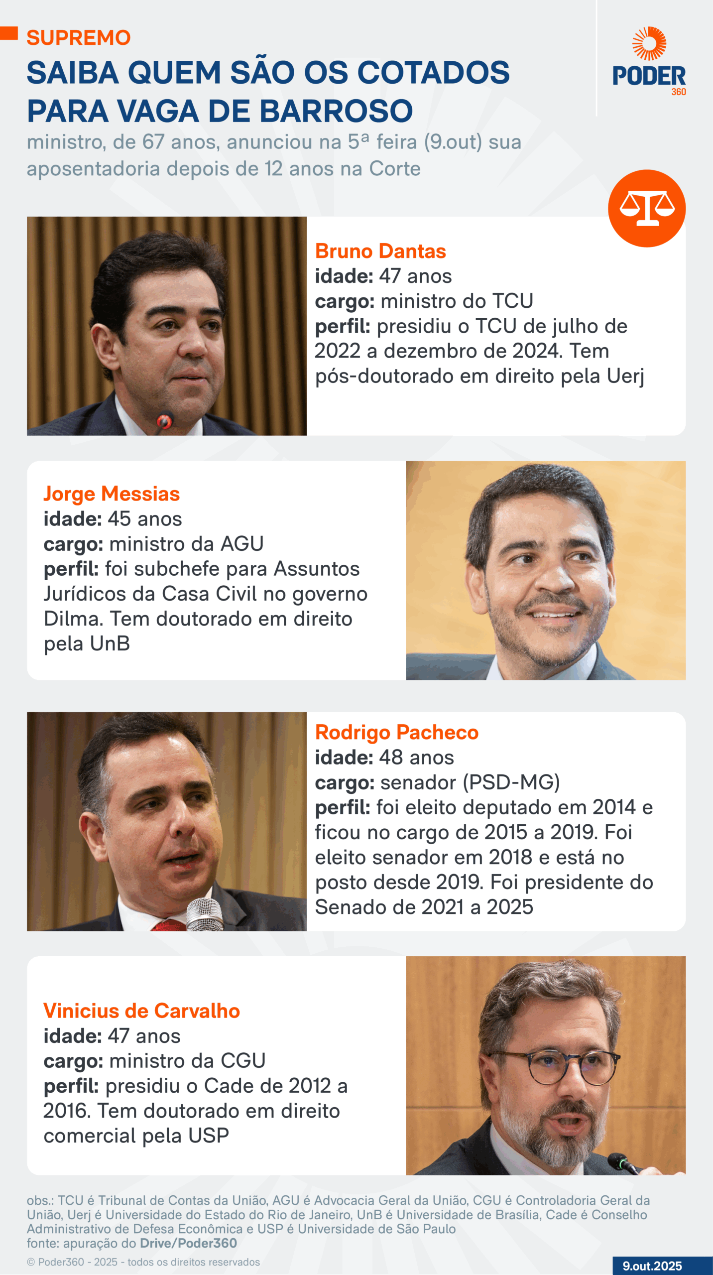 Infográfico sobre os cotados para o STF no lugar de Barroso