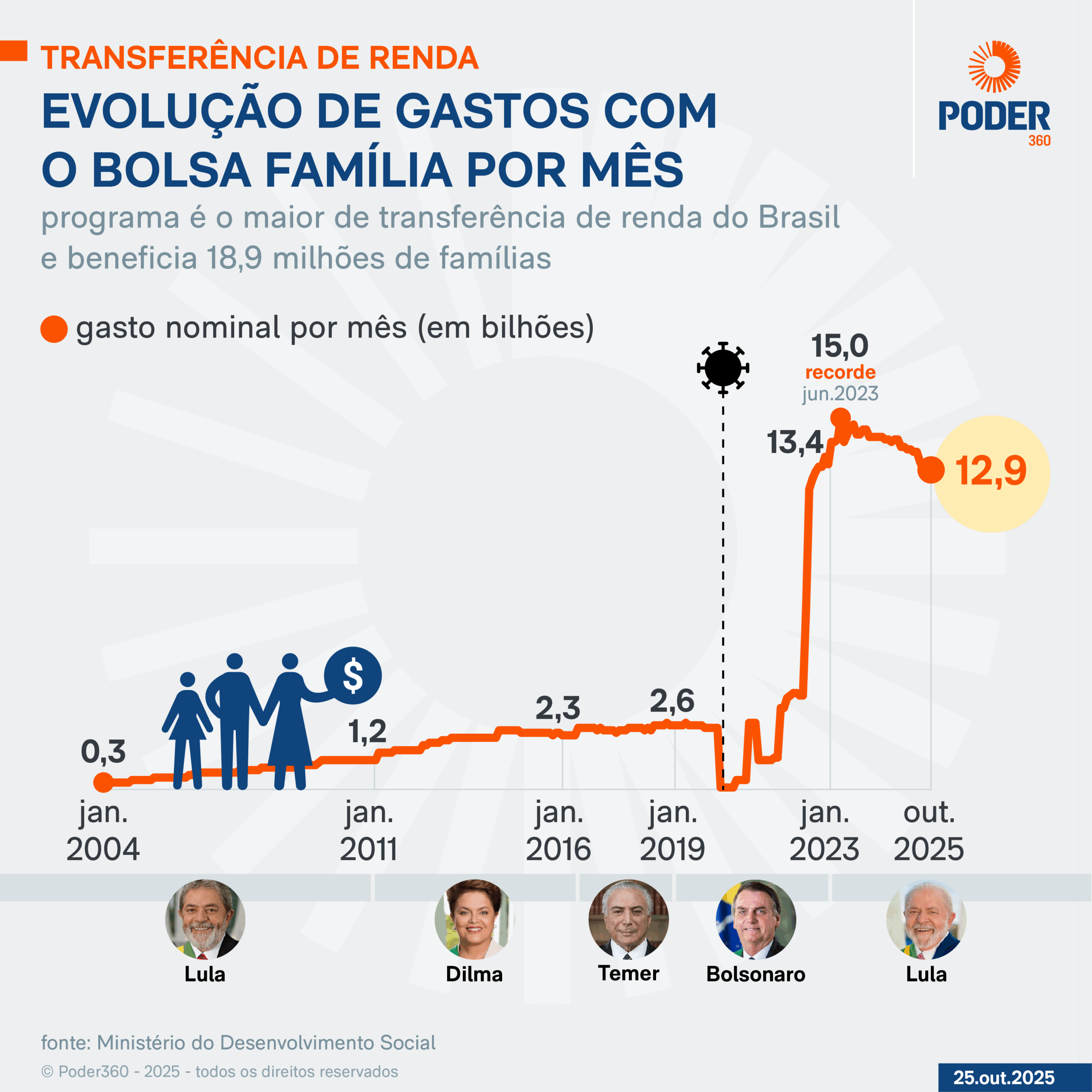 Infográfico sobre o avanço do welfare Stateno Brasil