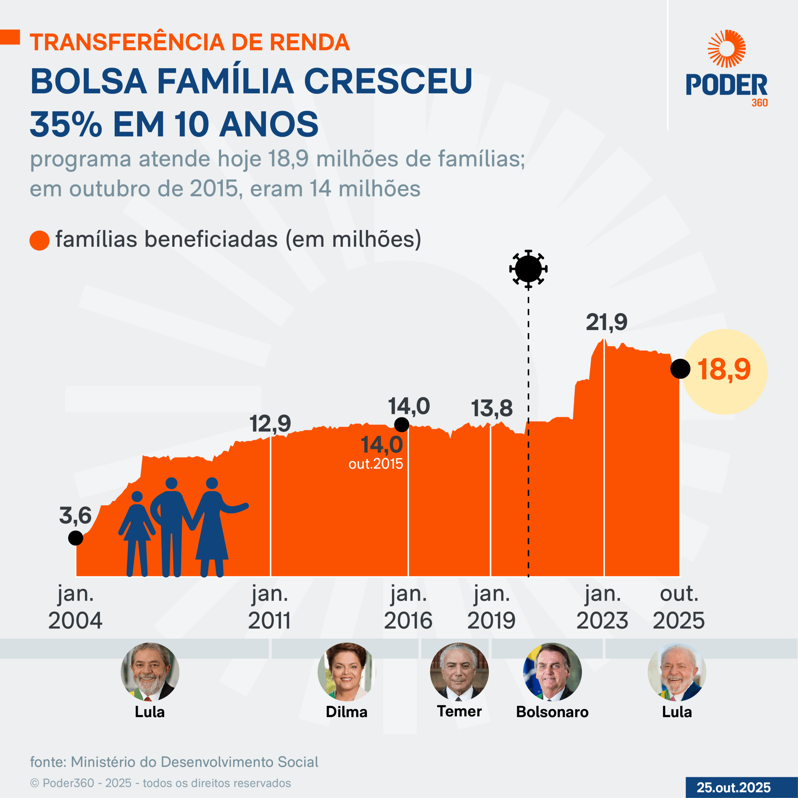Infográfico sobre o avanço do welfare Stateno Brasil