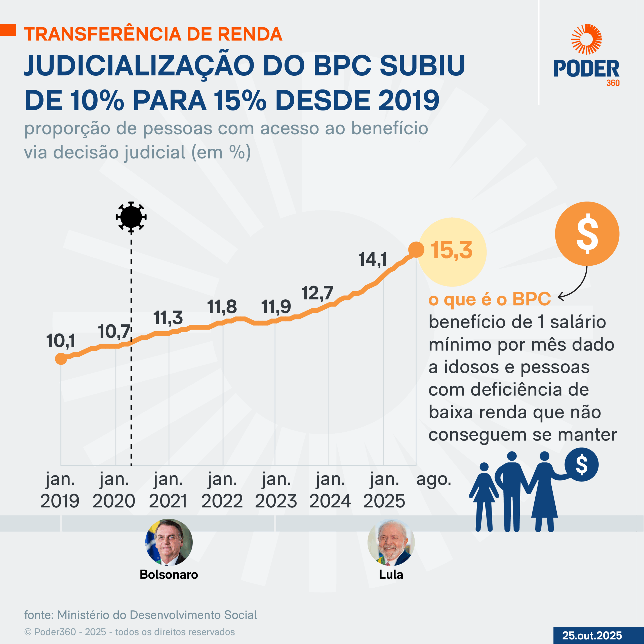 Infográfico sobre o avanço do welfare Stateno Brasil
