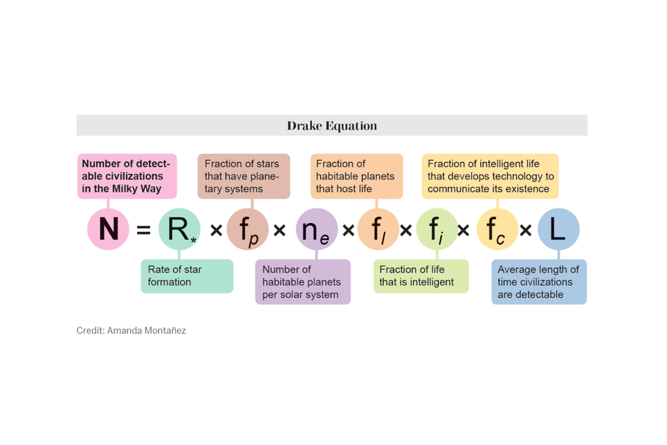 Equação de Drake da probabilidade de encontrar civilizações na Via Láctea e, geralmente, as probabilidades sempre são altas levando ao Paradoxo de Fermi. Crédito: Amanda Montanez