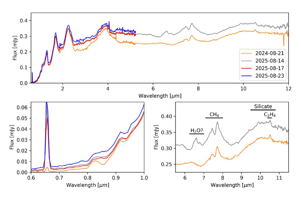 Grupo de astrônomos encontram exoplaneta que está se alimentando a uma taxa de acreção enorme e descobre que essa taxa varia com o tempo. Crédito: Almendros-Abad et al. 2025