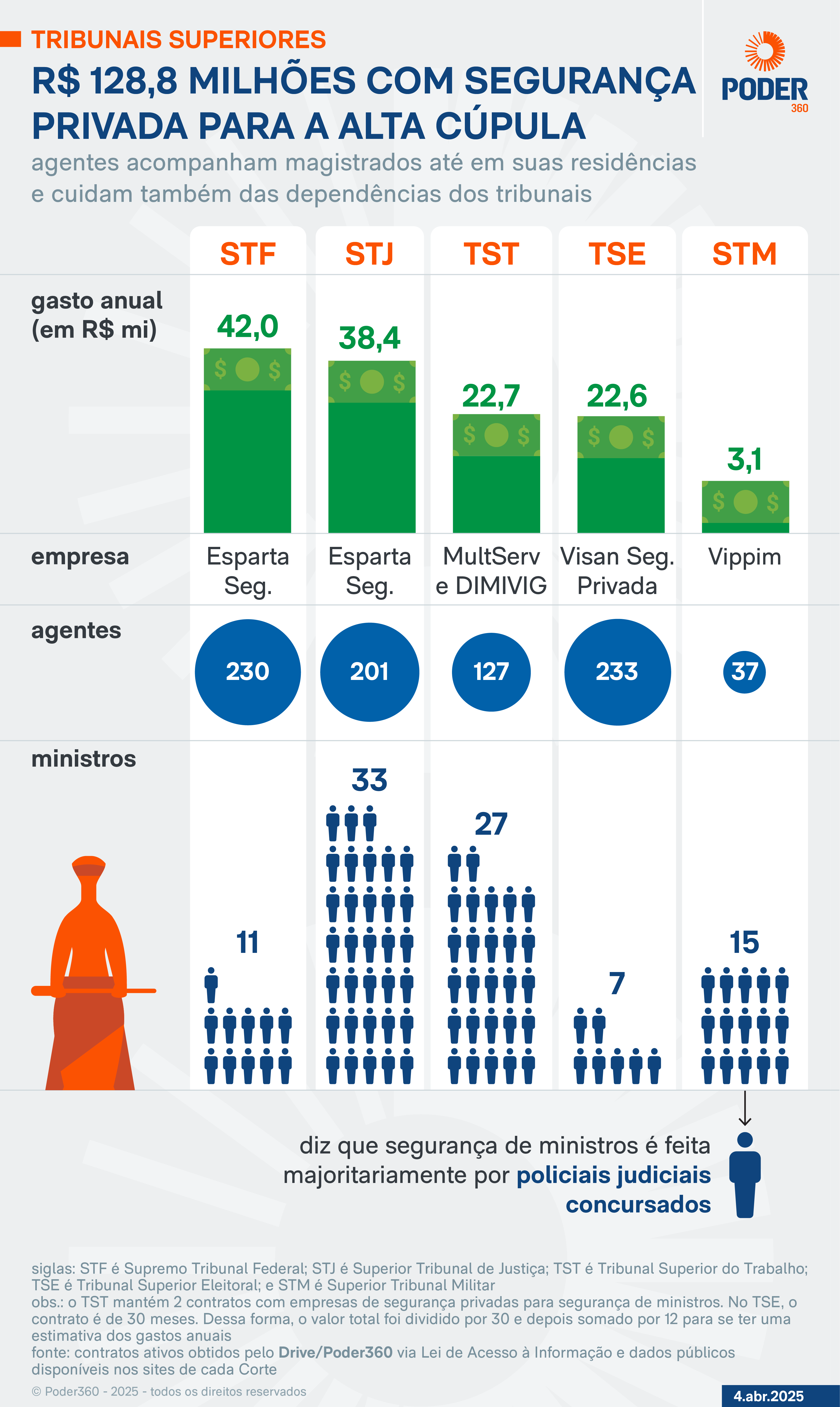 Infográfico monstra os gastos com a segurança privada para a alta cúpula dos tribunais superiores.