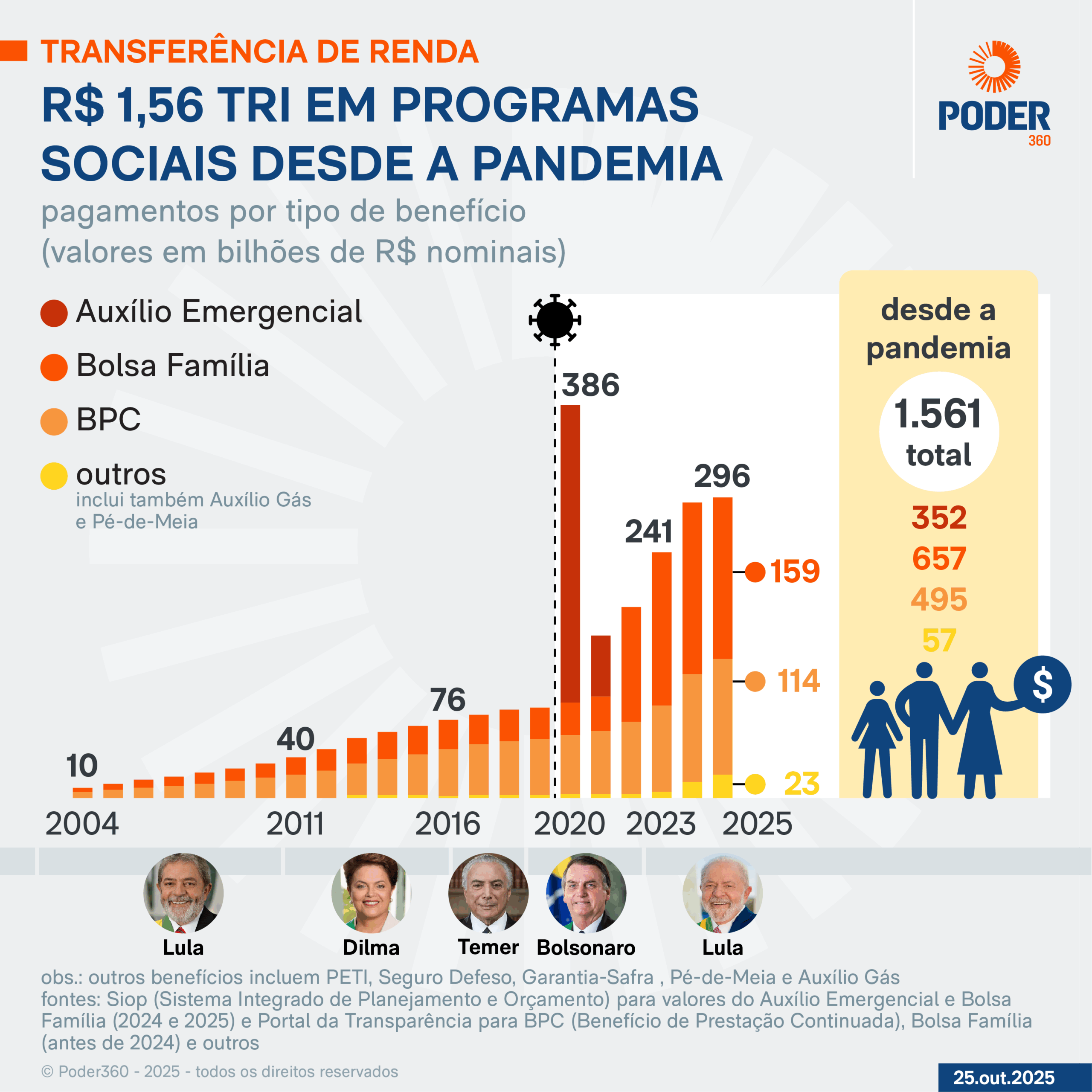 Infográfico sobre o avanço do welfare State no Brasil