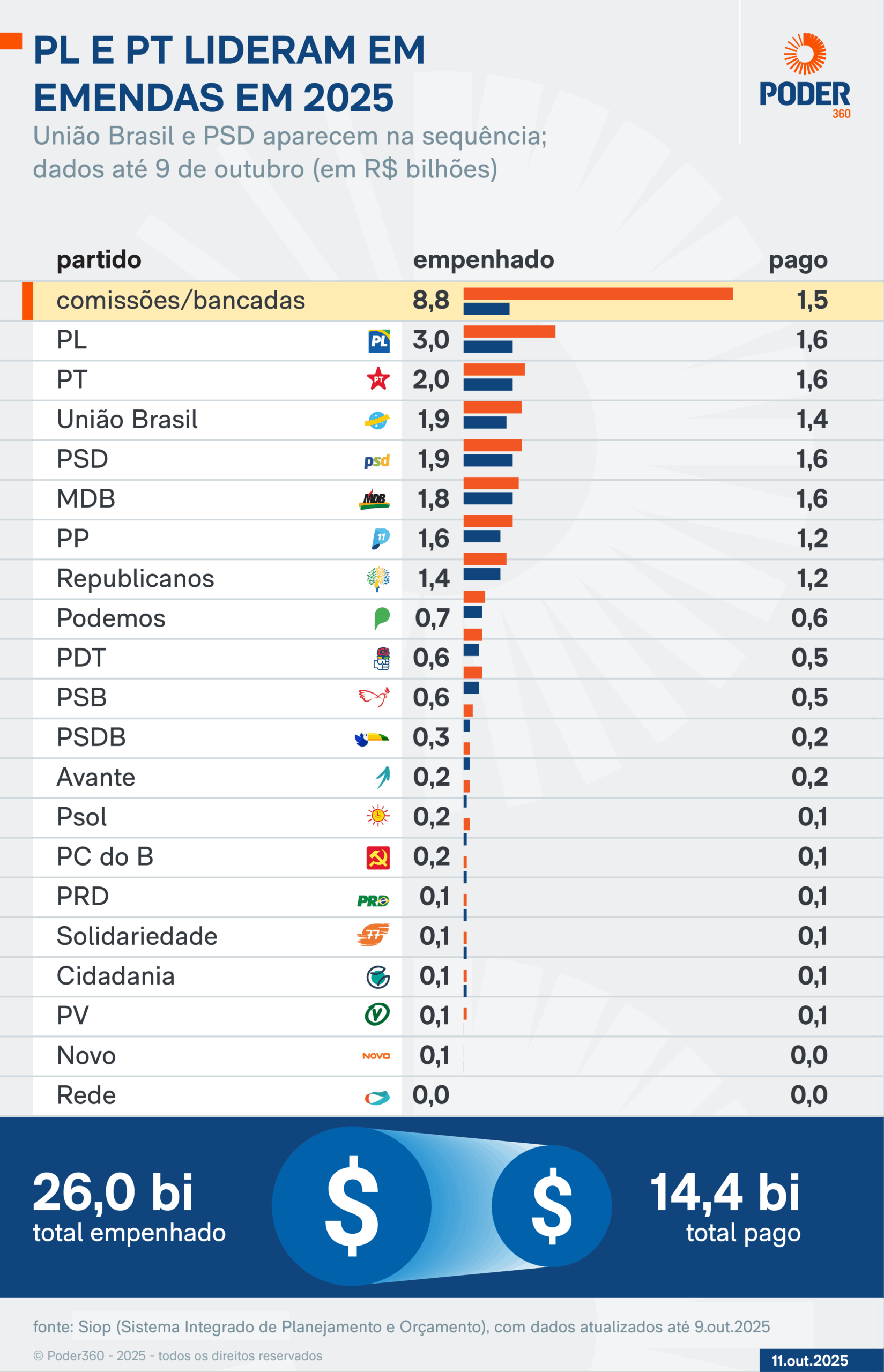 Infográfico mostra a liberação de emendas ao Orçamento em 2025