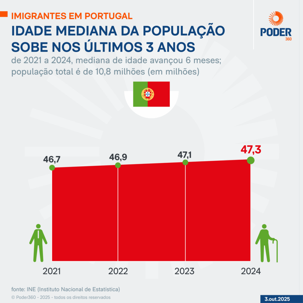 Portugal depende da imigração para sustentar população e economia
